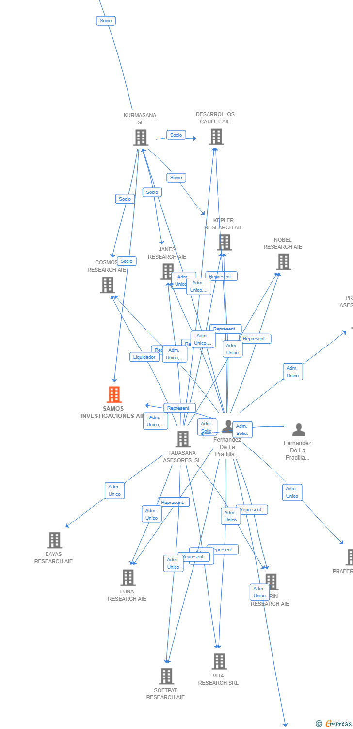 Vinculaciones societarias de SAMOS INVESTIGACIONES AIE