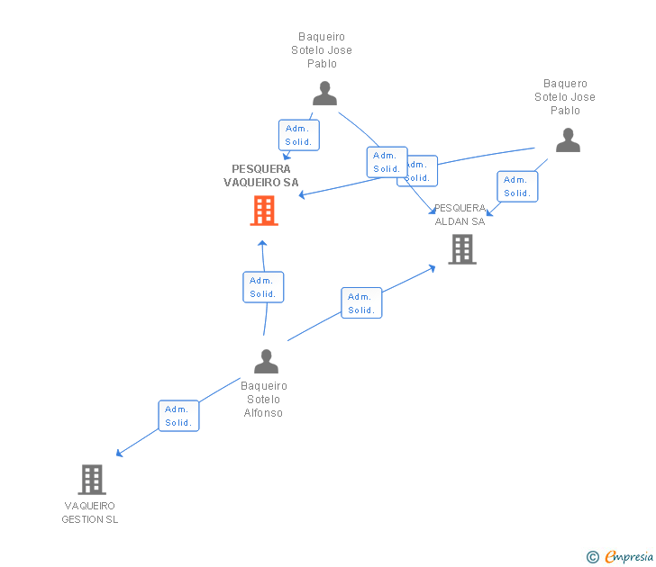 Vinculaciones societarias de PESQUERA VAQUEIRO SA
