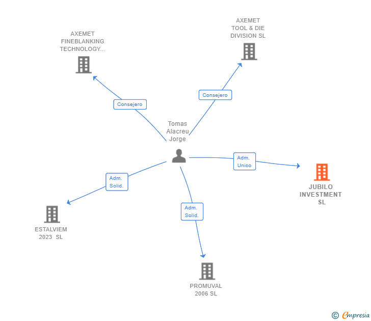 Vinculaciones societarias de JUBILO INVESTMENT SL