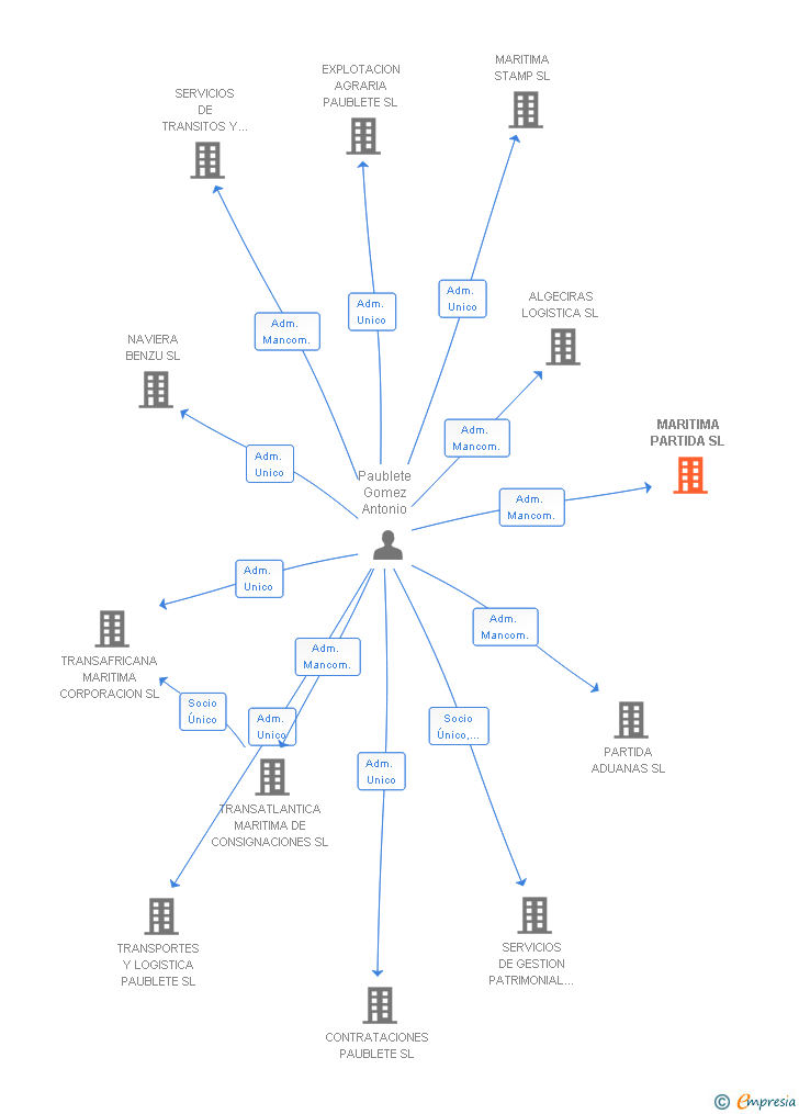 Vinculaciones societarias de MARITIMA PARTIDA SL