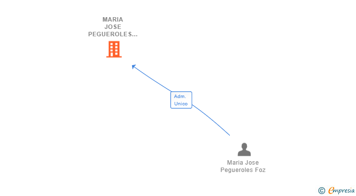 Vinculaciones societarias de MARIA JOSE PEGUEROLES FOZ SL