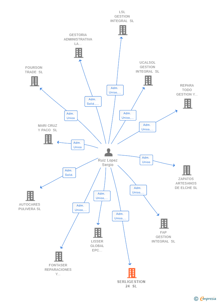 Vinculaciones societarias de SERLIGESTION 24 SL
