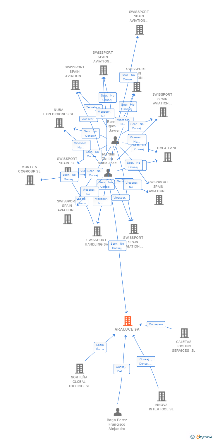 Vinculaciones societarias de ARALUCE SA