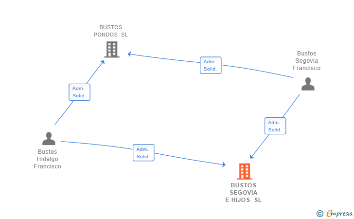 Vinculaciones societarias de BUSTOS SEGOVIA E HIJOS SL