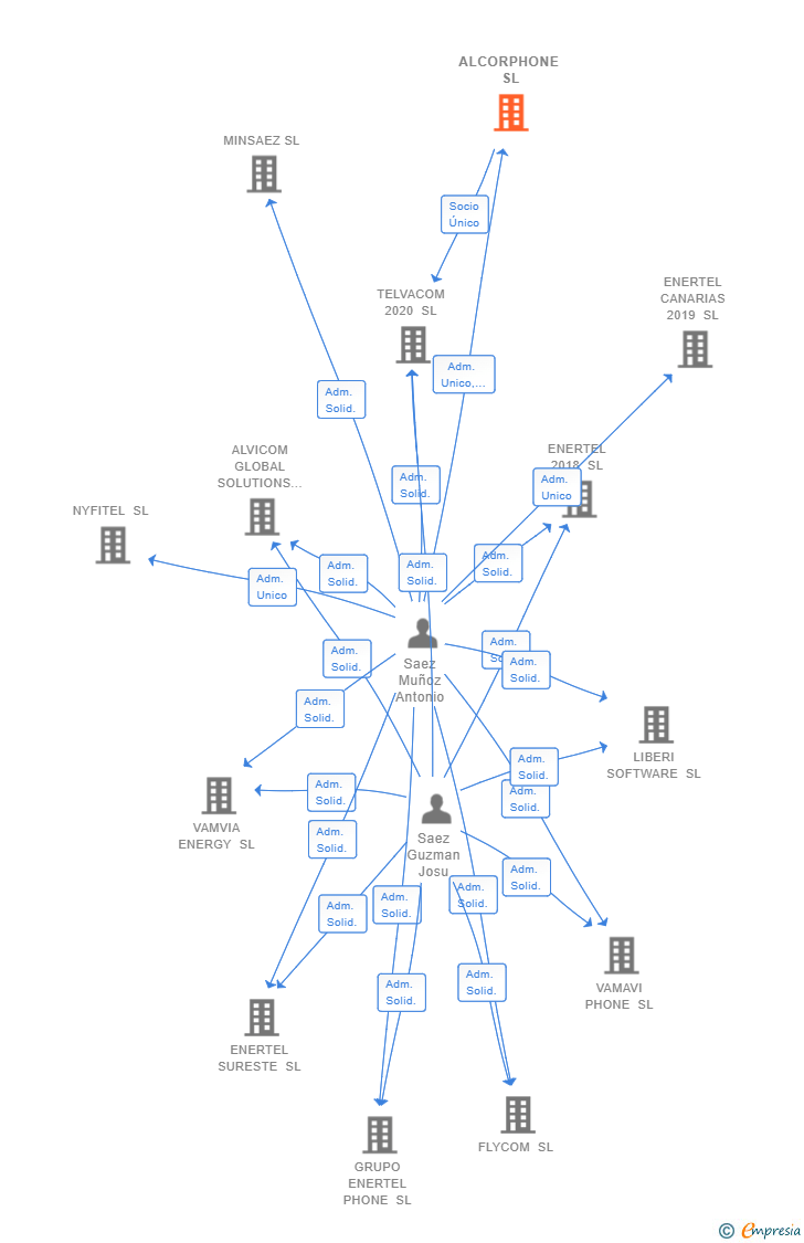 Vinculaciones societarias de ALCORPHONE SL