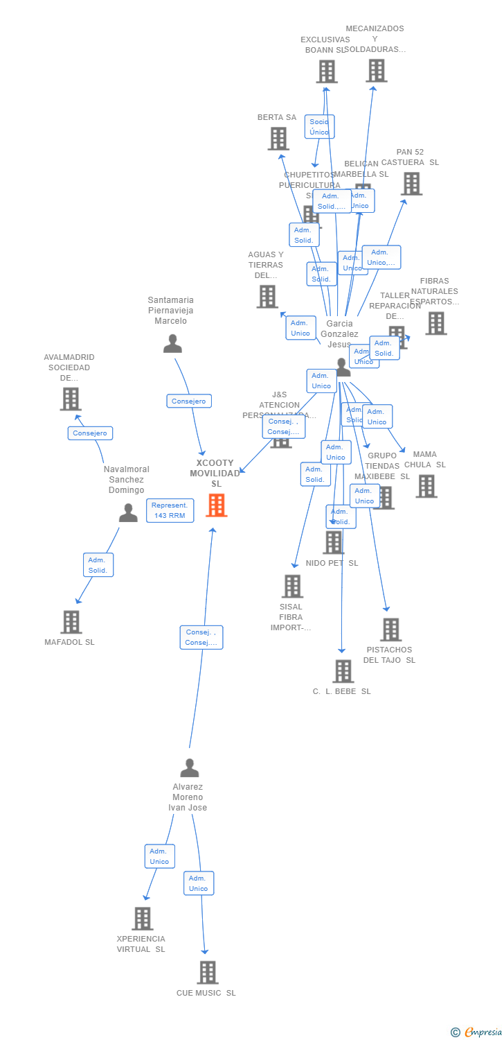 Vinculaciones societarias de XCOOTY MOVILIDAD SL