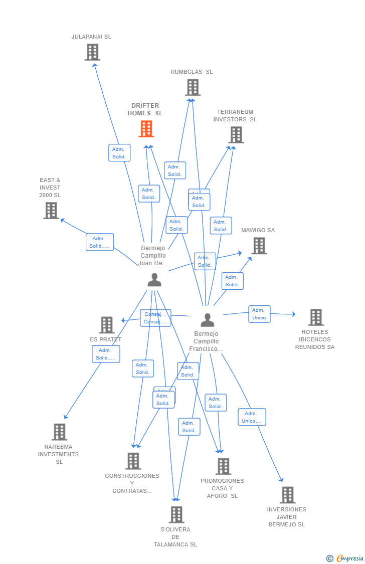 Vinculaciones societarias de DRIFTER HOMES SL