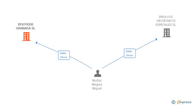 Vinculaciones societarias de BOUTIQUE GRANADA SL