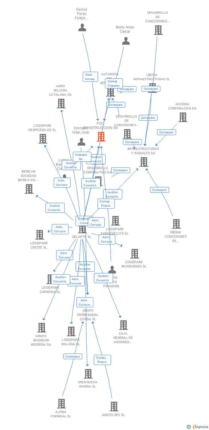 Vinculaciones societarias de FCC CONSTRUCCION SA