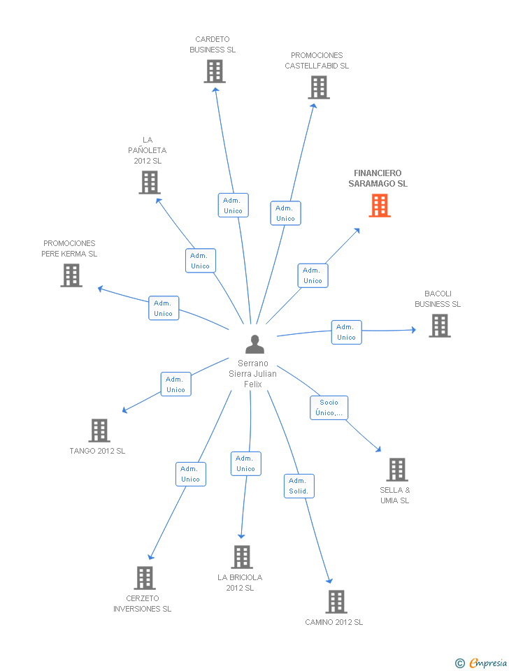 Vinculaciones societarias de FINANCIERO SARAMAGO SL