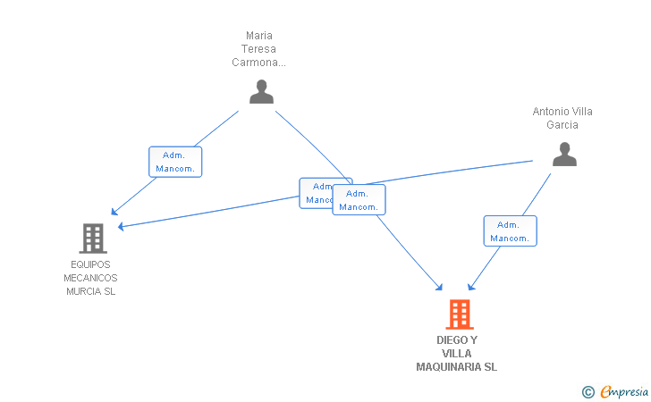 Vinculaciones societarias de DIEGO Y VILLA MAQUINARIA SL