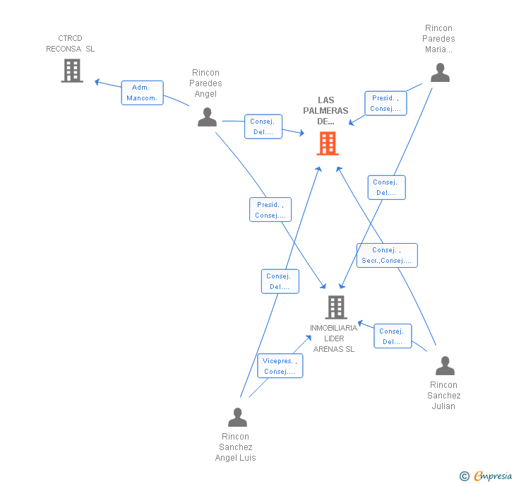 Vinculaciones societarias de LAS PALMERAS DE CANDELEDA SL