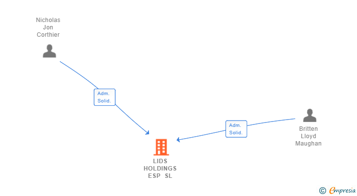 Vinculaciones societarias de LIDS HOLDINGS ESP SL (EXTINGUIDA)