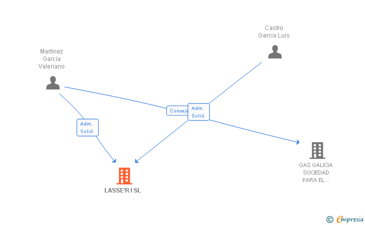 Vinculaciones societarias de LASSE'R I SL