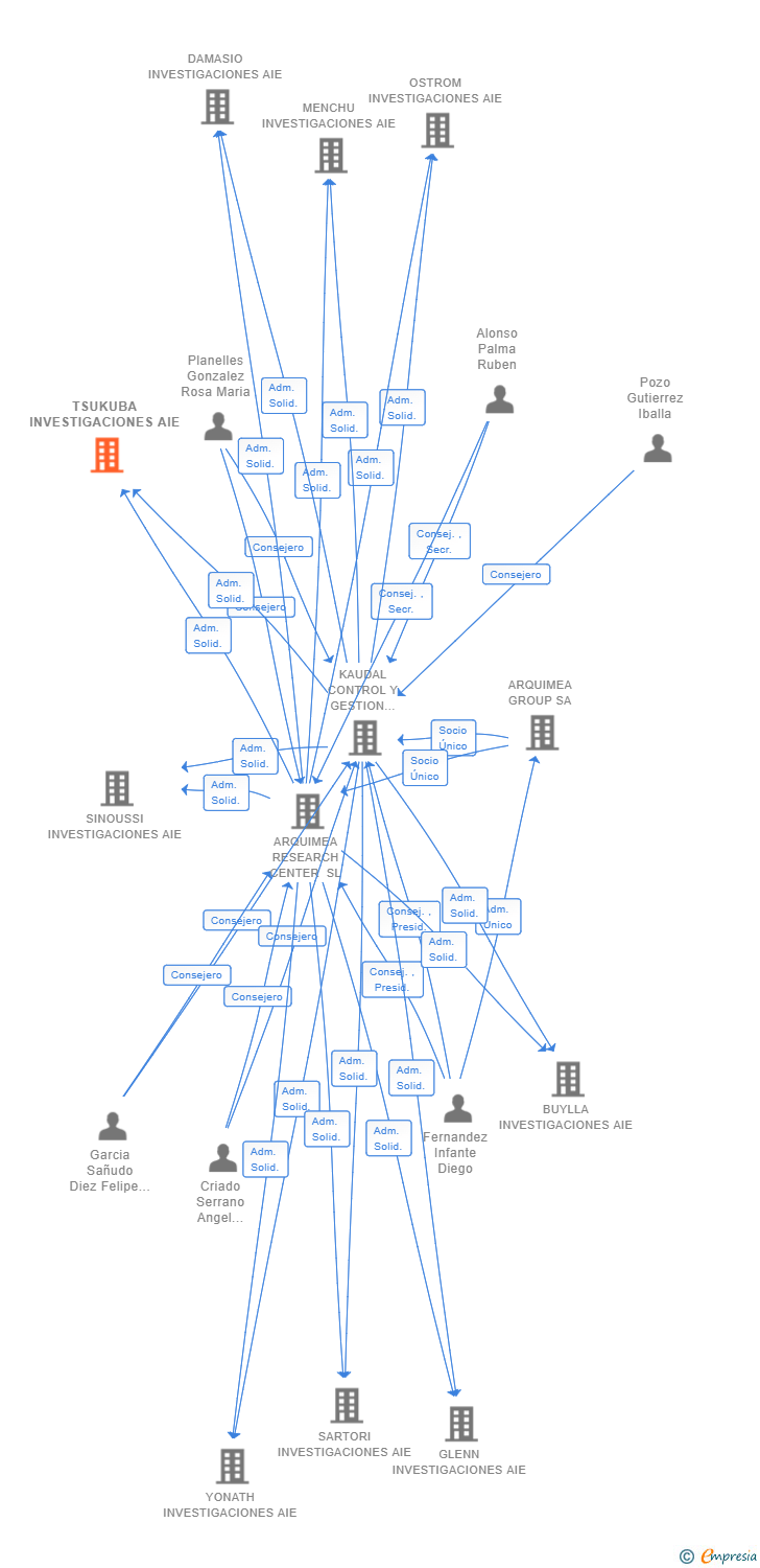Vinculaciones societarias de TSUKUBA INVESTIGACIONES AIE