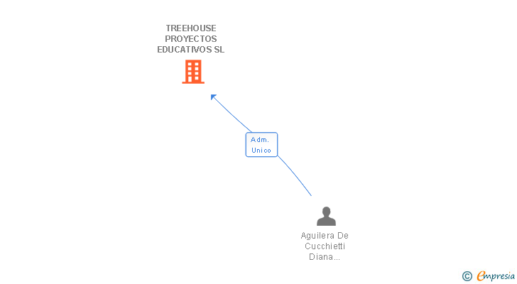 Vinculaciones societarias de TREEHOUSE PROYECTOS EDUCATIVOS SL