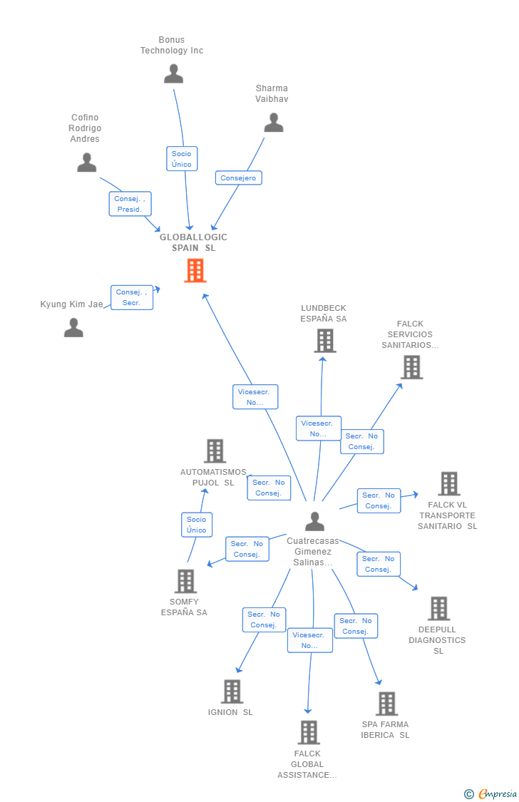 Vinculaciones societarias de GLOBALLOGIC SPAIN SL