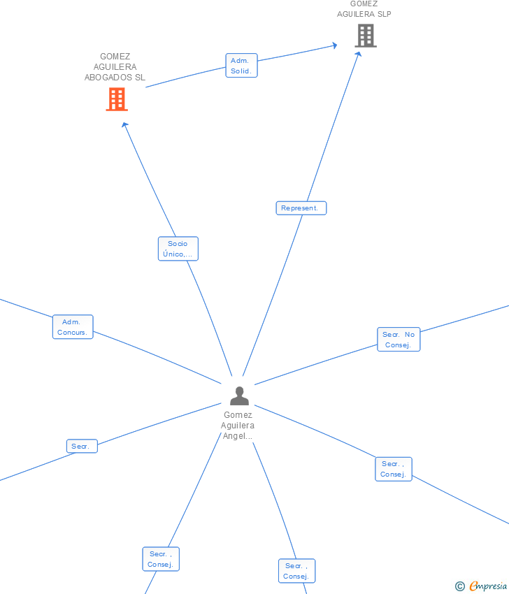 Vinculaciones societarias de GOAGUILEX Y ASOCIADOS SL