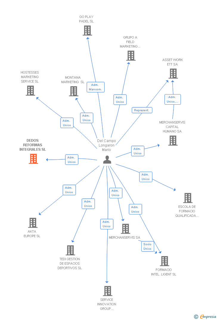 Vinculaciones societarias de DEDOS REFORMAS INTEGRALES SL