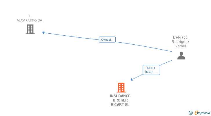 Vinculaciones societarias de INSURANCE BROKER RICART SL