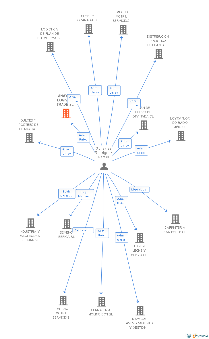 Vinculaciones societarias de ANAYRA LOGISTIC TRADE SL