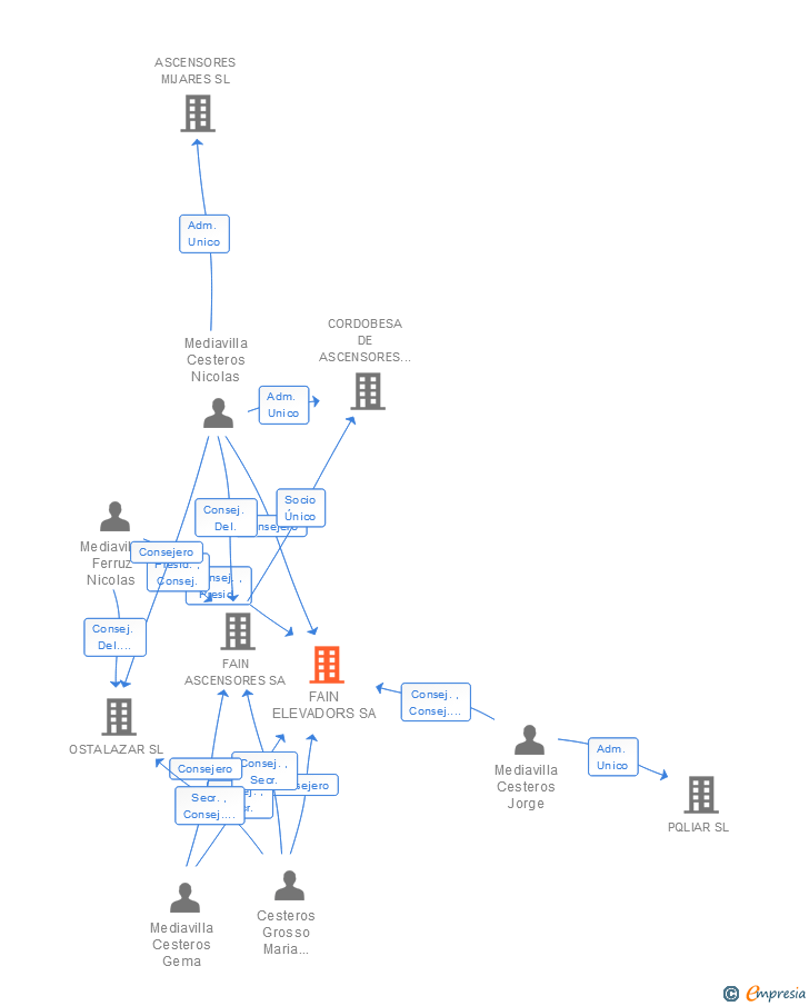 Vinculaciones societarias de FAIN ELEVADORS SA