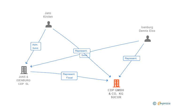 Vinculaciones societarias de CDP GMBH & CO. KG SUCUR