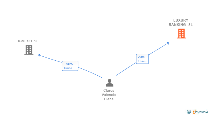 Vinculaciones societarias de LUXURY RANKING SL (EXTINGUIDA)