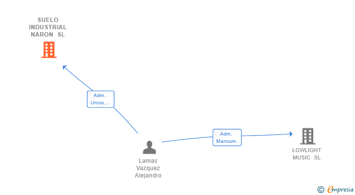 Vinculaciones societarias de SUELO INDUSTRIAL NARON SL