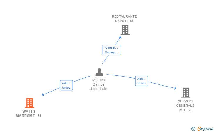 Vinculaciones societarias de WATTS MARESME SL