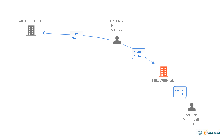 Vinculaciones societarias de TALAMAN SL