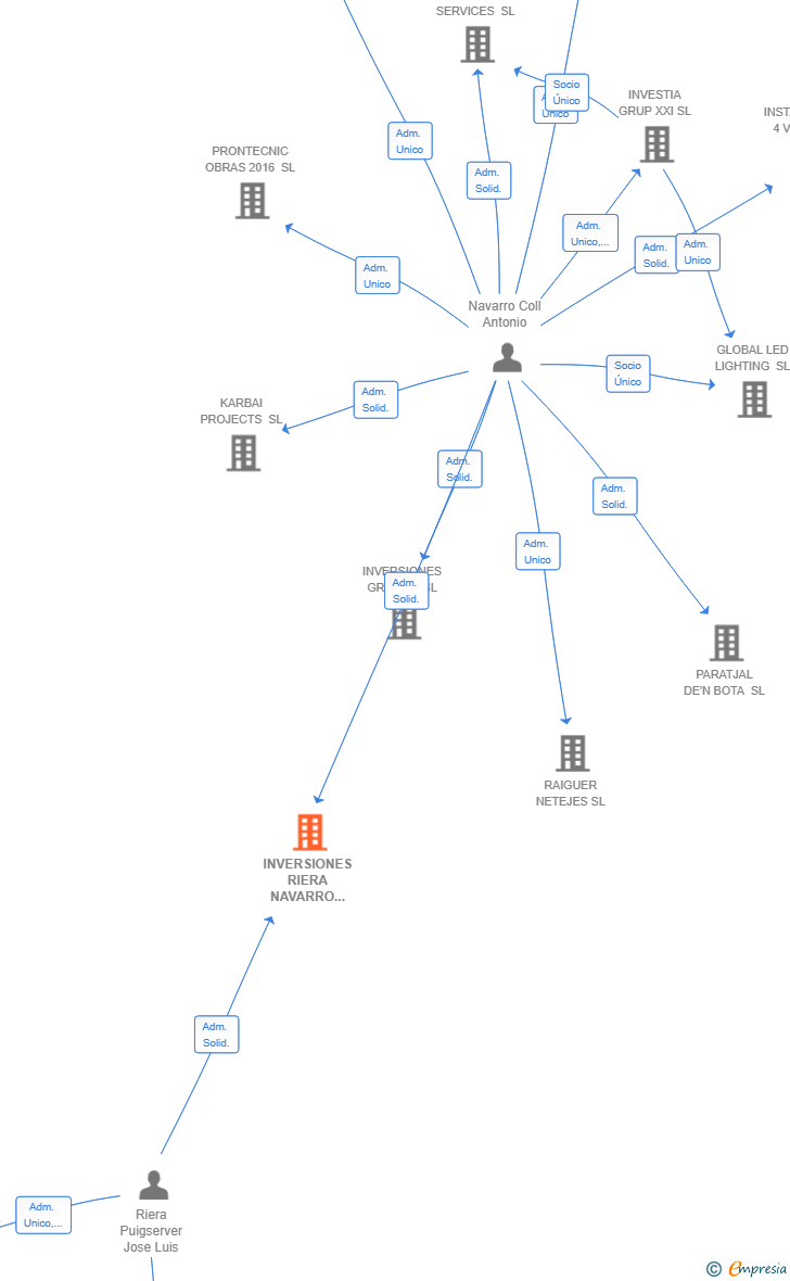 Vinculaciones societarias de INVERSIONES RIERA NAVARRO 2025 SL