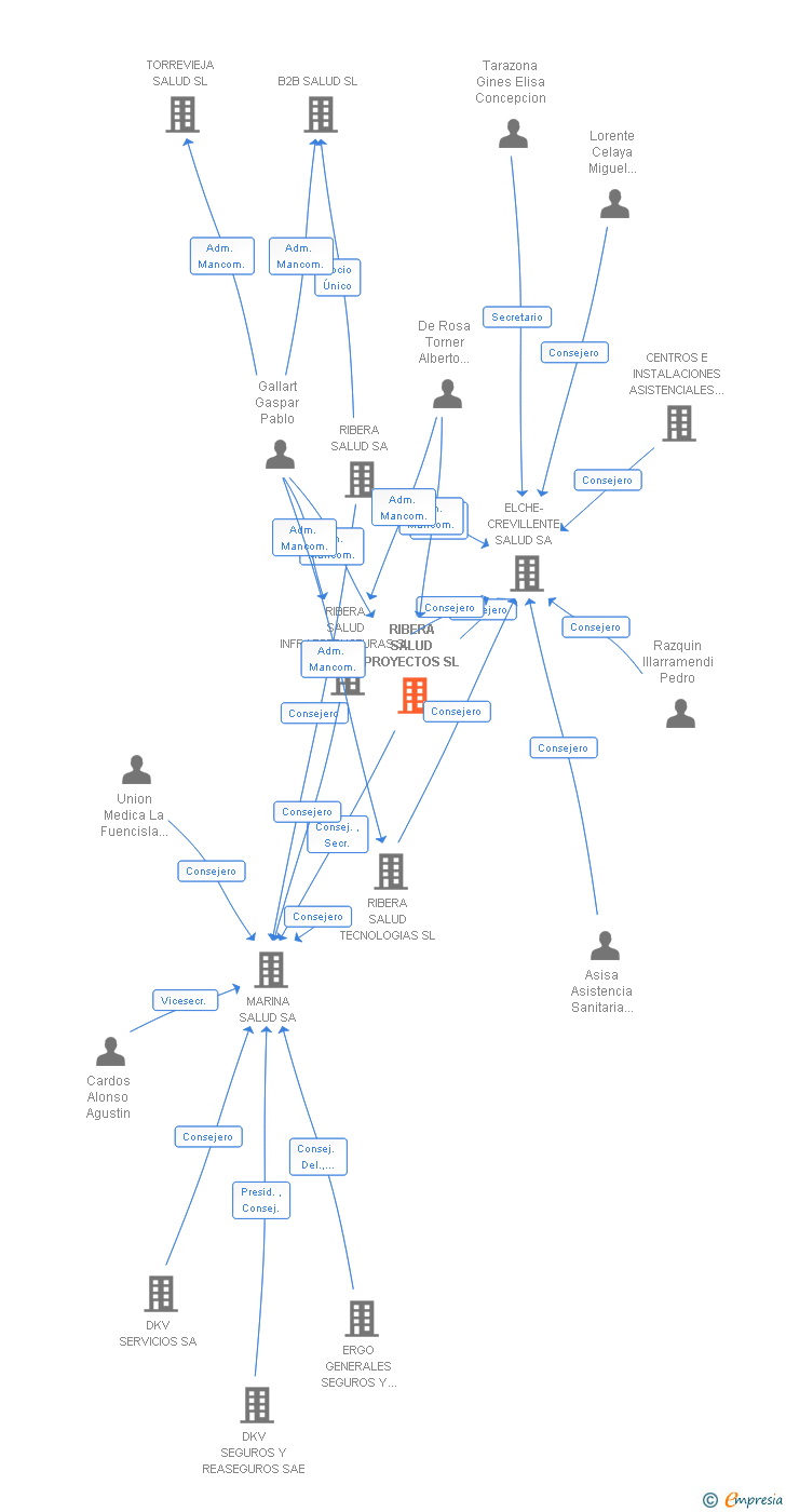 Vinculaciones societarias de RIBERA SALUD PROYECTOS SL