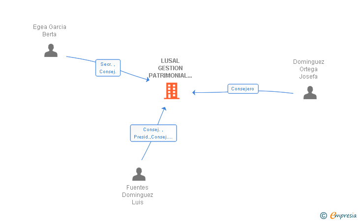 Vinculaciones societarias de LUSAL GESTION PATRIMONIAL Y FINANCIERA SL