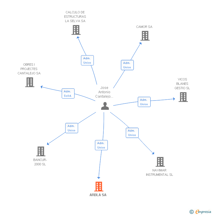 Vinculaciones societarias de ARBLA SA