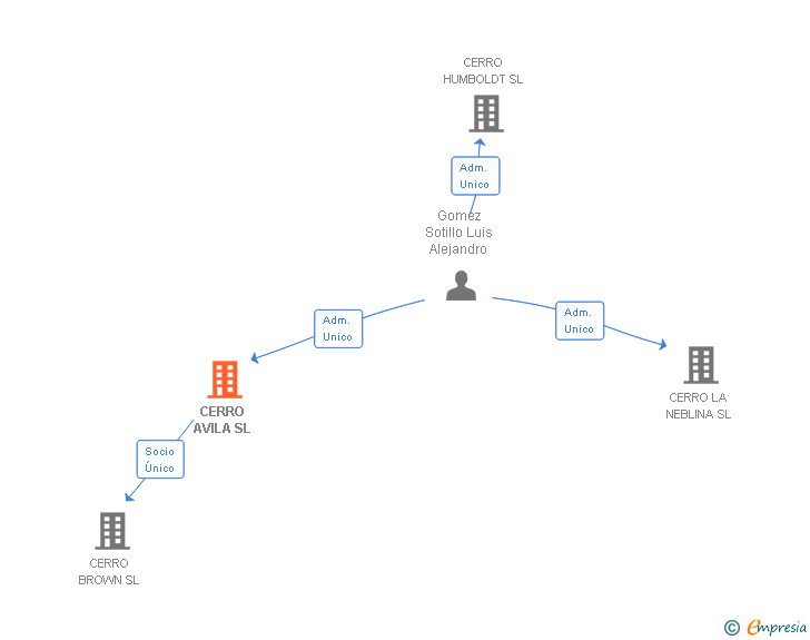 Vinculaciones societarias de CERRO AVILA SL