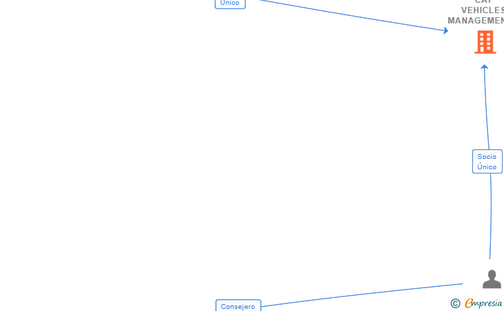 Vinculaciones societarias de CAT VEHICLES MANAGEMENT SPAIN SL (EXTINGUIDA)