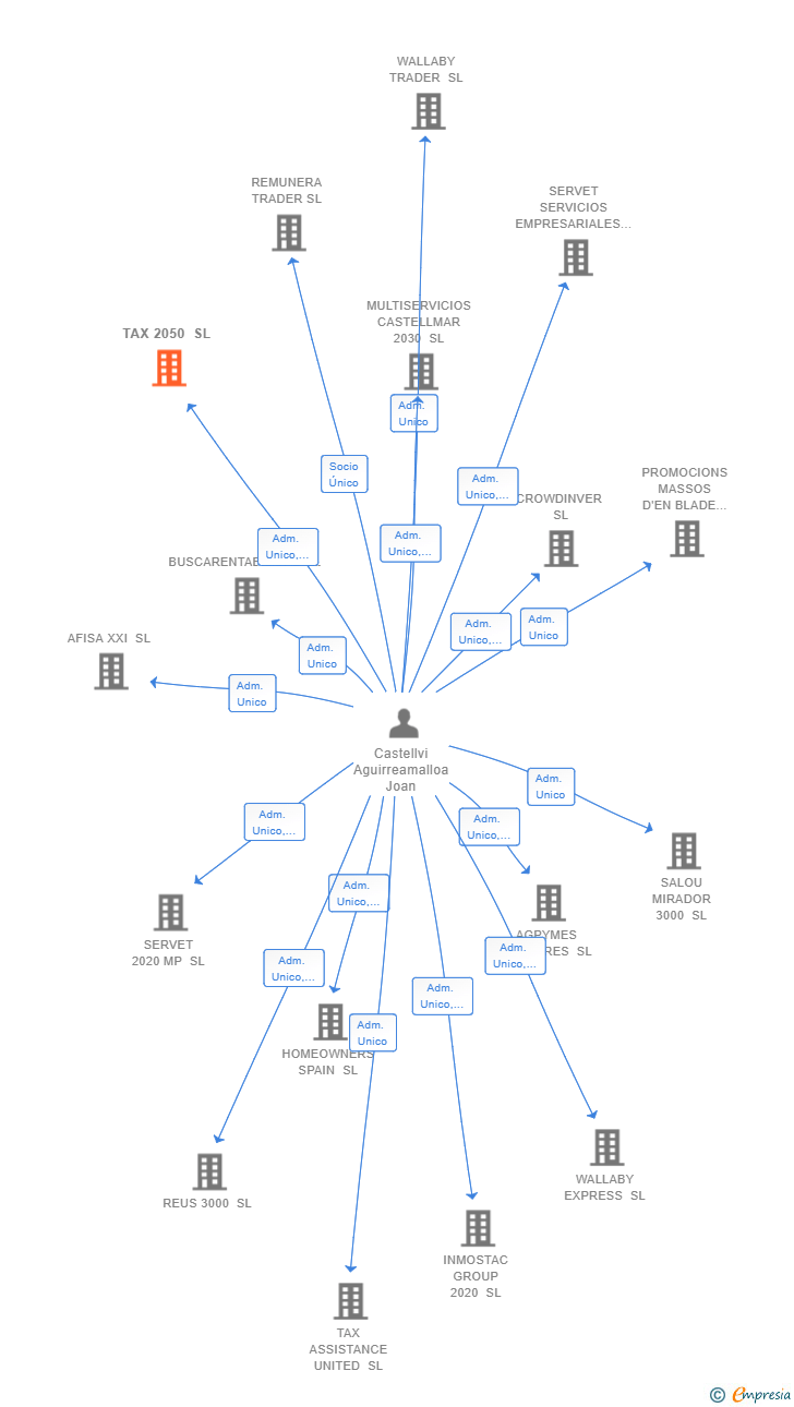 Vinculaciones societarias de TAX 2050 SL