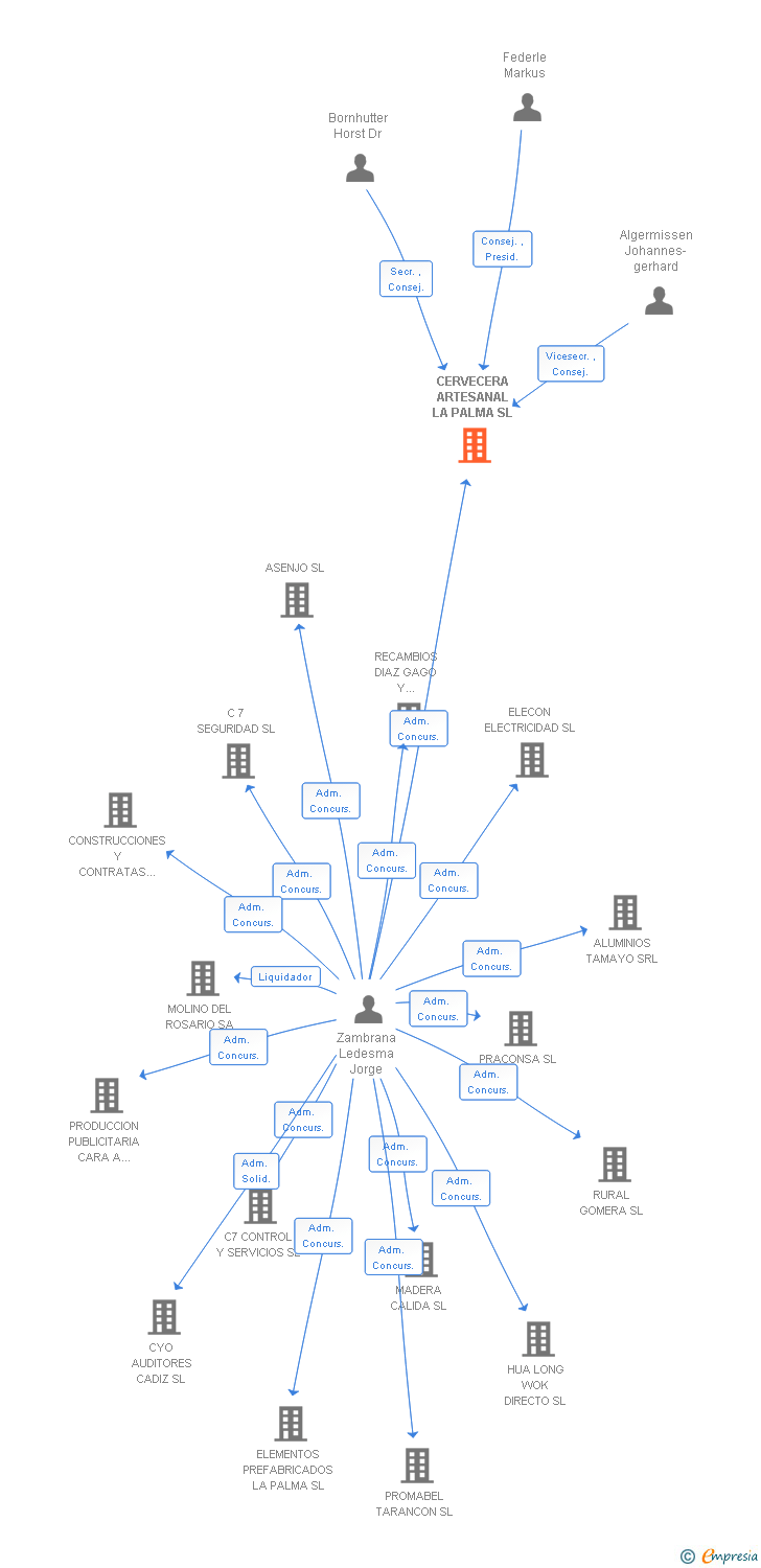Vinculaciones societarias de CERVECERA ARTESANAL LA PALMA SL