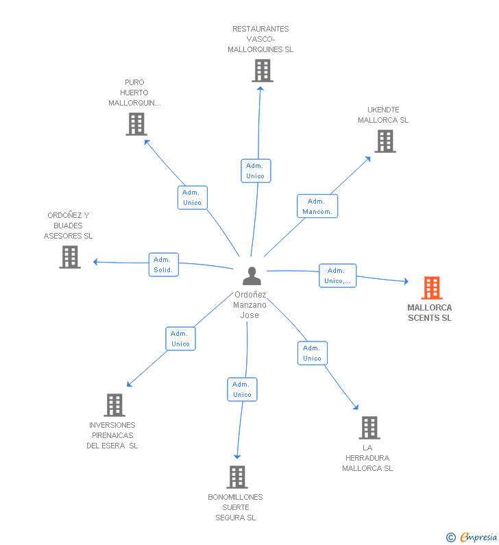 Vinculaciones societarias de MALLORCA SCENTS SL