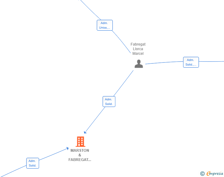 Vinculaciones societarias de MARSTON & FABREGAT SERVICIOS SL