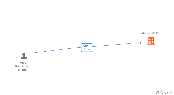 Vinculaciones societarias de ARLUSAN SL