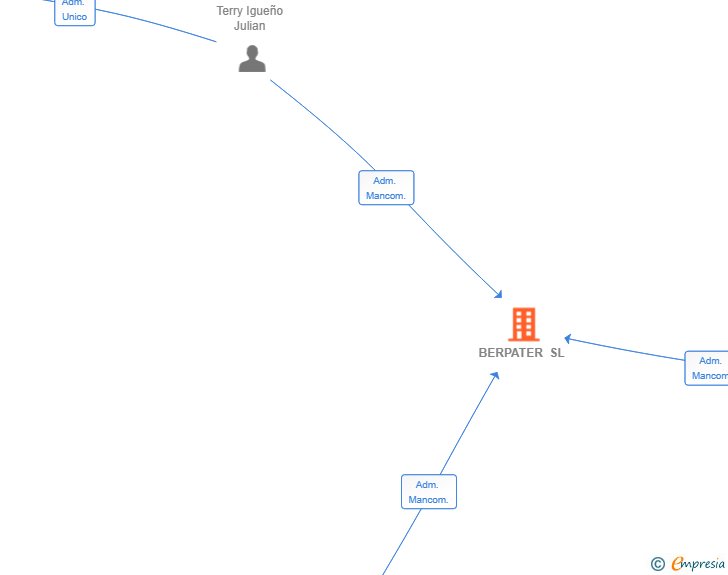 Vinculaciones societarias de BERPATER SL