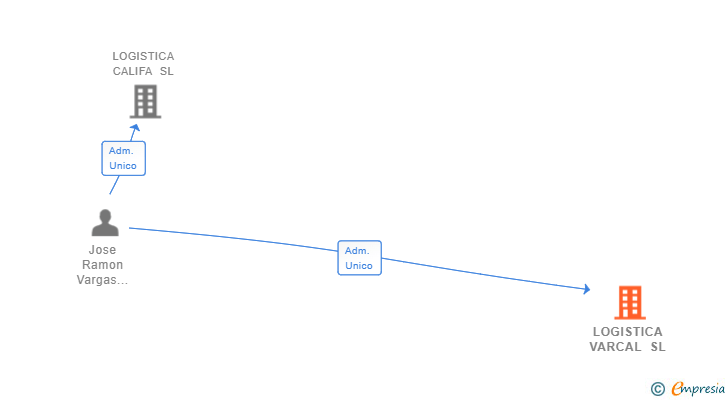 Vinculaciones societarias de LOGISTICA VARCAL SL