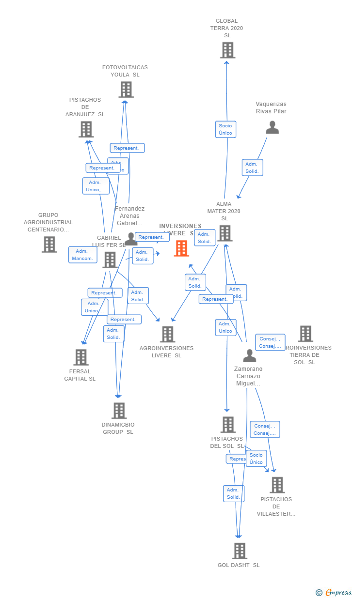 Vinculaciones societarias de INVERSIONES LIVERE SL