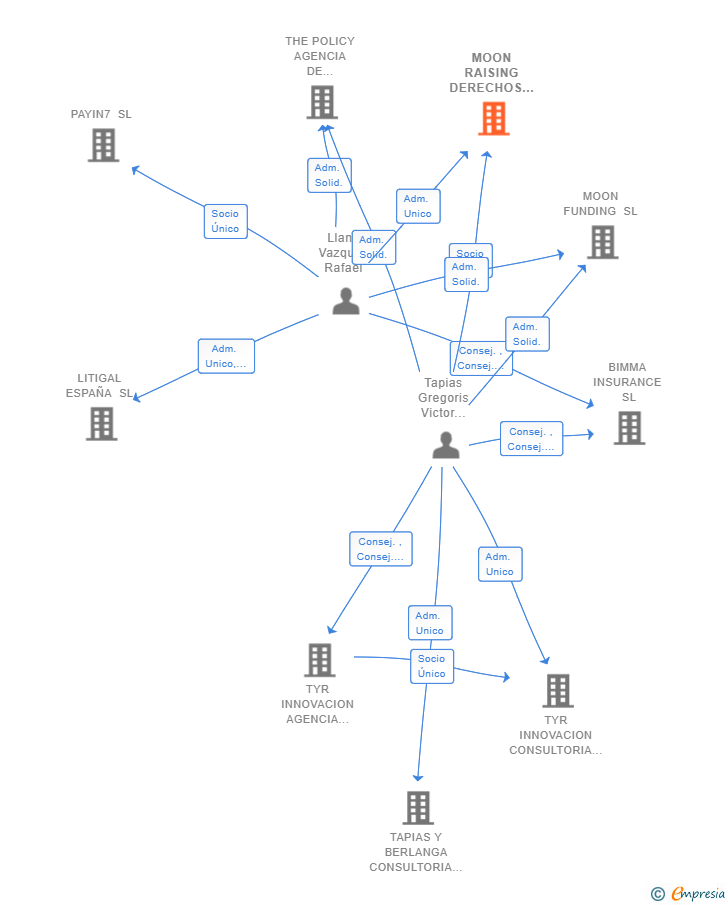 Vinculaciones societarias de LITIGIOS JUDICIALES SL