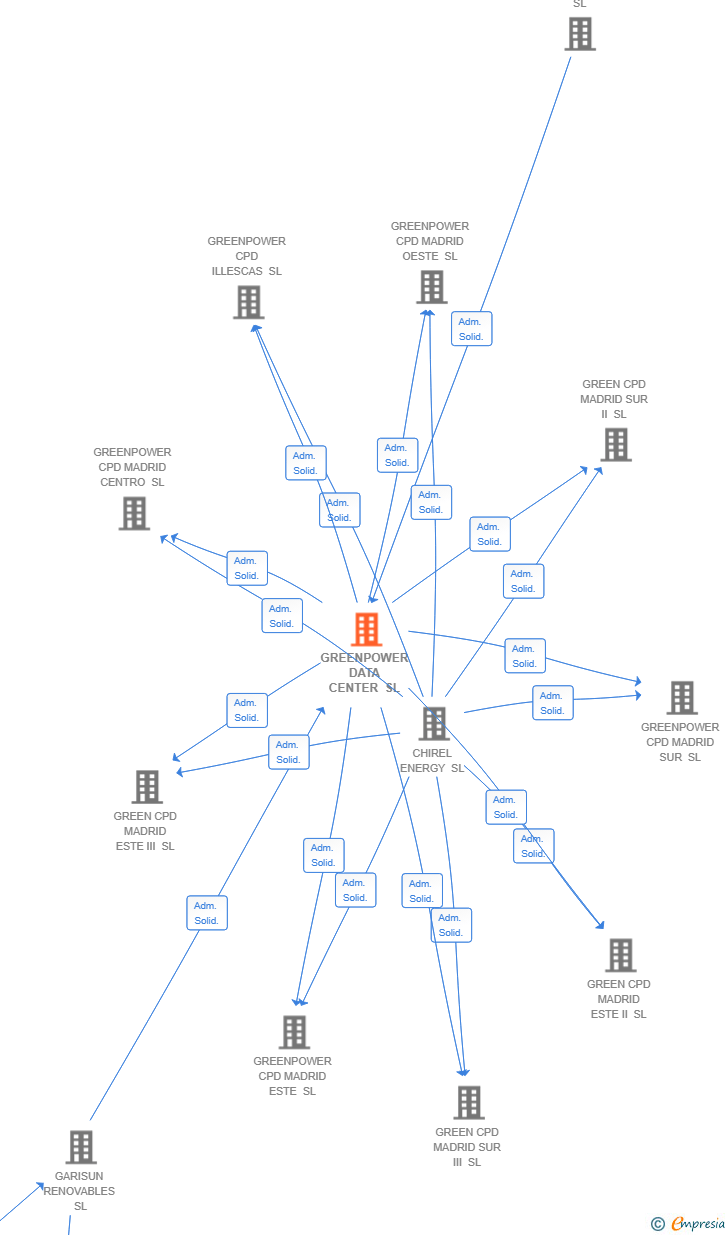 Vinculaciones societarias de BIT ENERGY 2024 SL