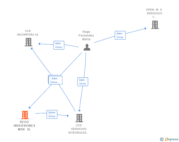 Vinculaciones societarias de REGO INVERSIONES MSK SL