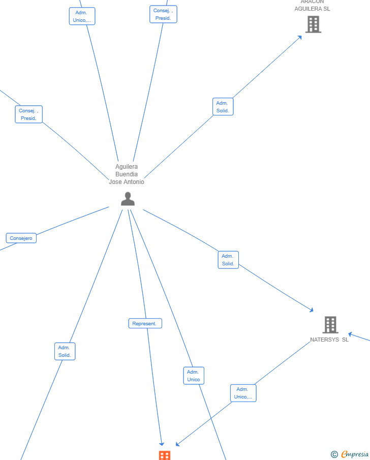 Vinculaciones societarias de NATERSYS PROYECTOS SL