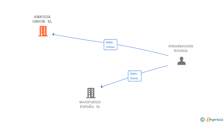 Vinculaciones societarias de ANKUDA UNION SL